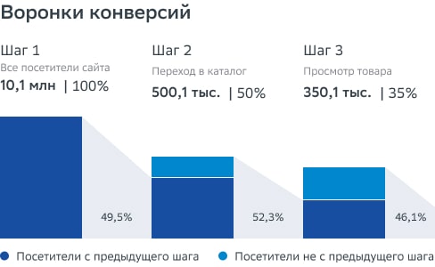 Статистика от SberAds